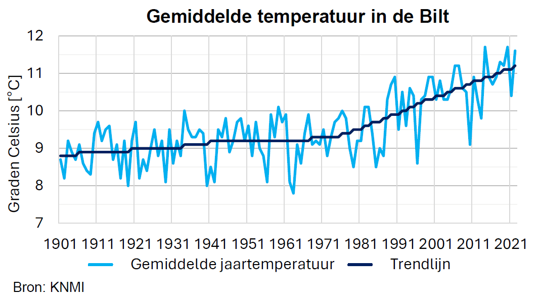 Gemiddelde temperatuur in de Bilt (bron: KNMI)