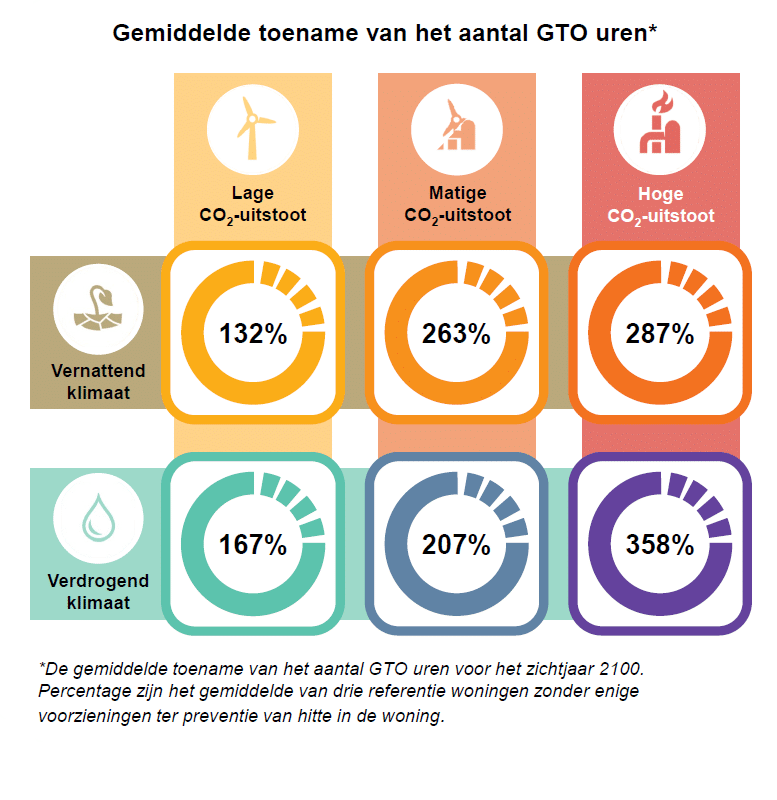 Oververhitting in woningen voorkomen? Tijd voor een nieuw perspectief - afbeelding 'Gemiddelde toename aantal GTO-uren' (bron: afstudeeronderzoek Ruben Stoopendaal)