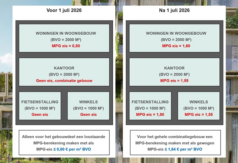 Artikel nieuwe MPG eisen per 1 juli 2026 - MPG voorbeeldberekening combinatiegebouw voor en na 1 juli 2026 - uitgelicht