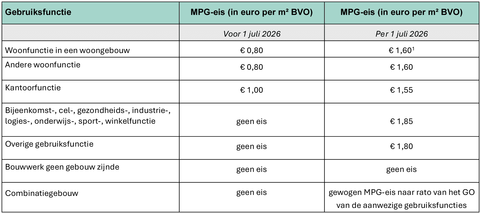 Artikel nieuwe MPG eisen per 1 juli 2026 - tabel gebruiksfuncties en MPG eisen voor en na 1 juli
