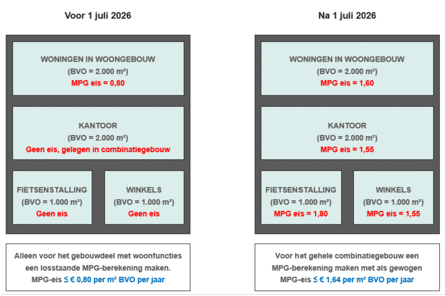 Artikel nieuwe MPG eisen per 1 juli 2026 - MPG voorbeeldberekening combinatiegebouw voor en na 1 juli 2026